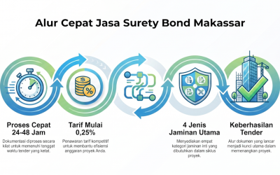 Solusi Jasa Surety Bond Makassar untuk Kelancaran Proyek Konstruksi dan Pengadaan