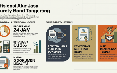 Jasa Surety Bond Tangerang: Jaminan Proyek Aman dengan PT Bintang Harapan Bersama